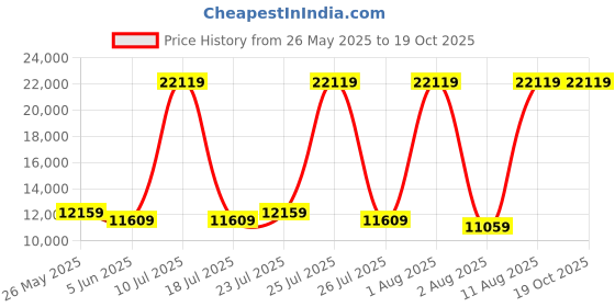 myntra.com SLEEP SPA White 3-Zone Responsive Cooling Memory Foam Queen Mattress sleep spa Price History Graph from 26 May 2025 to 18 Oct 2025