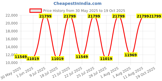 myntra.com SLEEP SPA White 3-Zone Responsive Cooling Memory Foam Queen Mattress sleep spa Price History Graph from 30 May 2025 to 19 Oct 2025