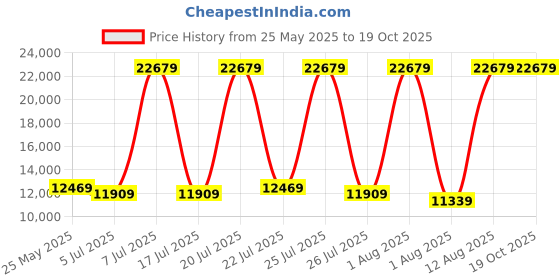 myntra.com SLEEP SPA White 3-Zone Responsive Cooling Memory Foam Queen Mattress sleep spa Price History Graph from 25 May 2025 to 18 Oct 2025