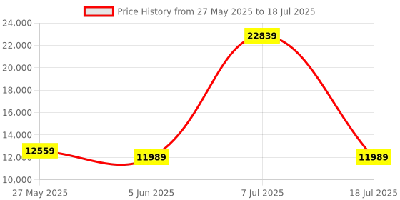 myntra.com SLEEP SPA White 3-Zone Responsive Cooling Memory Foam Queen Mattress sleep spa Price History Graph from 27 May 2025 to 18 Jul 2025