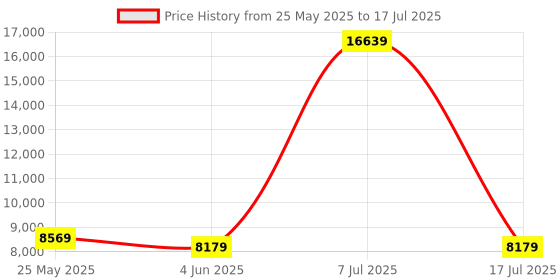 myntra.com SLEEP SPA White 3-Zone Responsive Cooling Memory Foam Single Mattress sleep spa Price History Graph from 25 May 2025 to 17 Jul 2025