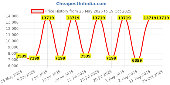 myntra.com SLEEP SPA White 3-Zone Responsive Cooling Memory Foam Single Mattress sleep spa Price History Graph from 25 May 2025 to 18 Oct 2025