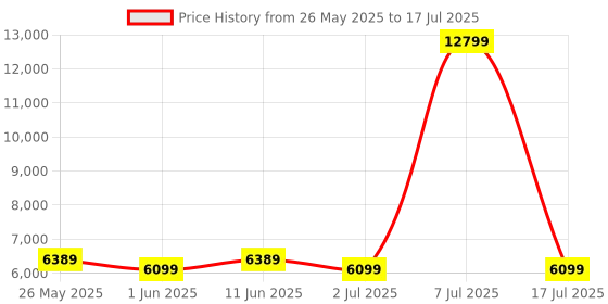 myntra.com SLEEP SPA White 3-Zone Responsive Cooling Memory Foam Single Mattress sleep spa Price History Graph from 26 May 2025 to 17 Jul 2025