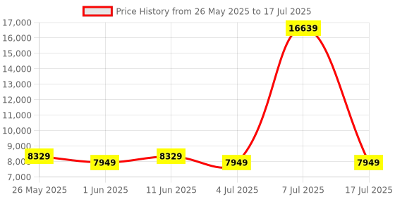 myntra.com SLEEP SPA White 3-Zone Responsive Cooling Memory Foam Single Mattress sleep spa Price History Graph from 26 May 2025 to 17 Jul 2025