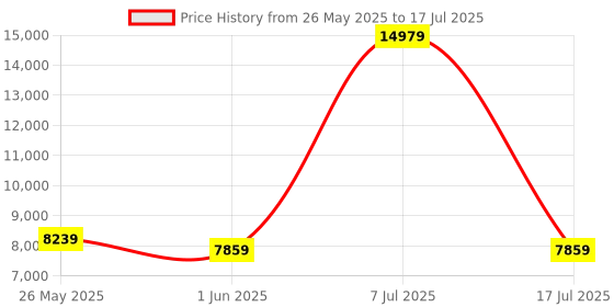myntra.com SLEEP SPA White 3-Zone Responsive Cooling Memory Foam Single Mattress sleep spa Price History Graph from 26 May 2025 to 17 Jul 2025