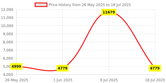 myntra.com SLEEP SPA White 3-Zone Responsive Cooling Memory Foam Single Mattress sleep spa Price History Graph from 26 May 2025 to 18 Jul 2025
