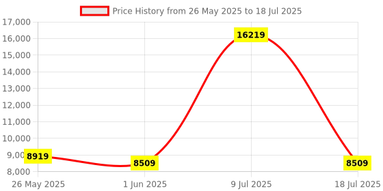 myntra.com SLEEP SPA White 3-Zone Responsive Cooling Memory Foam Single Mattress sleep spa Price History Graph from 26 May 2025 to 18 Jul 2025