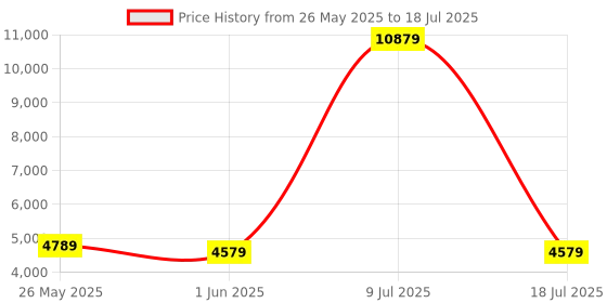 myntra.com SLEEP SPA White 3-Zone Responsive Cooling Memory Foam Single Mattress sleep spa Price History Graph from 26 May 2025 to 18 Jul 2025
