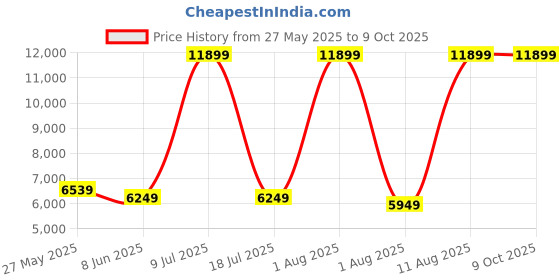 myntra.com SLEEP SPA White 3-Zone Responsive Cooling Memory Foam Single Mattress sleep spa Price History Graph from 27 May 2025 to 8 Oct 2025