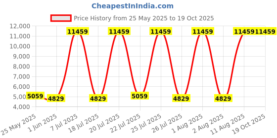 myntra.com SLEEP SPA White 3-Zone Responsive Cooling Memory Foam Single Mattress sleep spa Price History Graph from 25 May 2025 to 19 Oct 2025