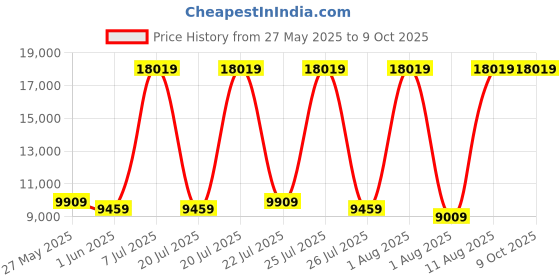 myntra.com SLEEP SPA White 3-Zone Responsive Cooling Memory Foam Single Mattress sleep spa Price History Graph from 27 May 2025 to 8 Oct 2025