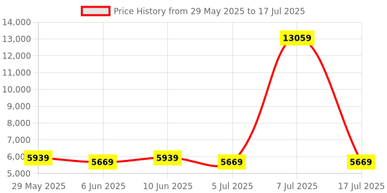 myntra.com SLEEP SPA White 3-Zone Responsive Cooling Memory Foam Single Mattress sleep spa Price History Graph from 29 May 2025 to 17 Jul 2025