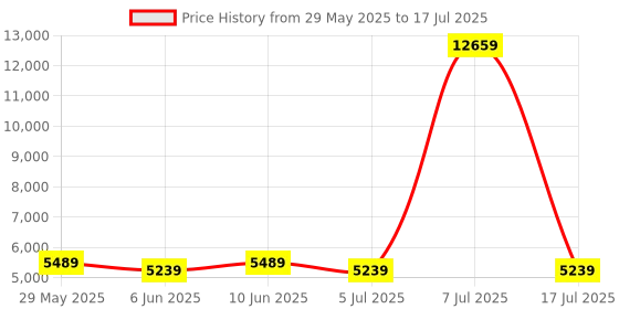myntra.com SLEEP SPA White 3-Zone Responsive Cooling Memory Foam Single Mattress sleep spa Price History Graph from 29 May 2025 to 17 Jul 2025