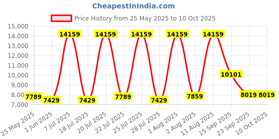 myntra.com SLEEP SPA White 8 Inch Ortho Pocket Spring With SrtX Tech Single Mattress sleep spa Price History Graph from 25 May 2025 to 9 Oct 2025