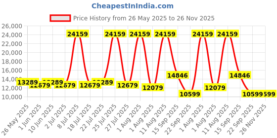 myntra.com SLEEP SPA White & Blue Ortho Pocket Single Size Pocket Spring sleep spa Price History Graph from 26 May 2025 to 26 Nov 2025