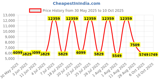 myntra.com SLEEP SPA White & Blue Ortho Pocket Single Size Pocket Spring Single Mattress sleep spa Price History Graph from 30 May 2025 to 10 Oct 2025
