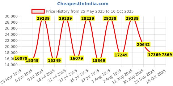 myntra.com SLEEP SPA White & Blue Ortho Pocket Spring With SrtX Tech King Mattress sleep spa Price History Graph from 25 May 2025 to 16 Oct 2025