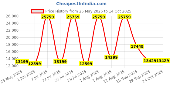 myntra.com SLEEP SPA White & Blue Ortho Pocket Spring With SrtX Tech King Mattress sleep spa Price History Graph from 25 May 2025 to 14 Oct 2025