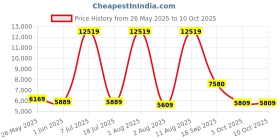 myntra.com SLEEP SPA White & Blue Ortho Pocket Spring With SrtX Tech Single Mattress sleep spa Price History Graph from 26 May 2025 to 10 Oct 2025