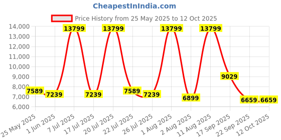 myntra.com SLEEP SPA White & Blue Ortho Pocket With SrtX Tec Single Size Mattress sleep spa Price History Graph from 25 May 2025 to 11 Oct 2025