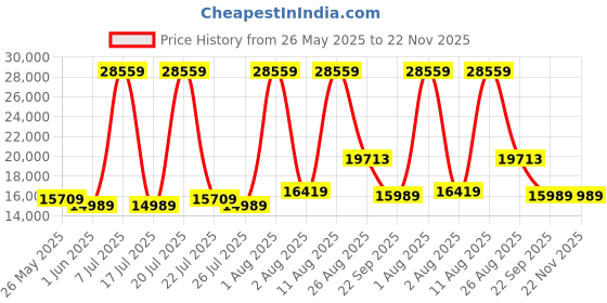 myntra.com SLEEP SPA White & Blue Ortho Pocket With SrtX Tech King Size Mattress sleep spa Price History Graph from 26 May 2025 to 22 Nov 2025