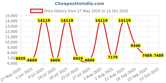 myntra.com SLEEP SPA White & Blue Ortho Pocket With SrtX Tech Single Size Mattress sleep spa Price History Graph from 27 May 2025 to 12 Oct 2025