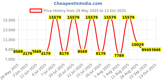 myntra.com SLEEP SPA White & Blue Quilted Orthopedic Double Size Mattress sleep spa Price History Graph from 29 May 2025 to 13 Oct 2025