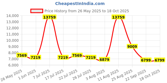 myntra.com SLEEP SPA White & Blue Quilted Orthopedic Single Size Mattress sleep spa Price History Graph from 26 May 2025 to 18 Oct 2025
