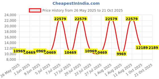 myntra.com SLEEP SPA White & Charcoal Quilted Cotton Orthopedic Double Size Mattress sleep spa Price History Graph from 26 May 2025 to 21 Oct 2025