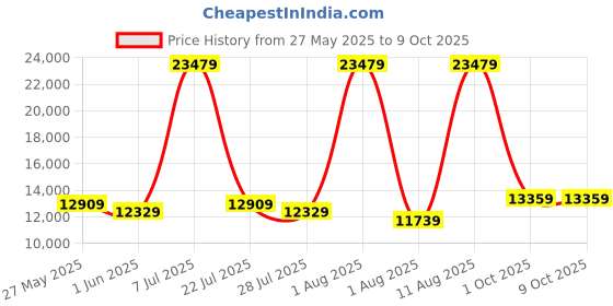 myntra.com SLEEP SPA White & Charcoal Quilted Cotton Orthopedic Double Size Mattress sleep spa Price History Graph from 27 May 2025 to 9 Oct 2025