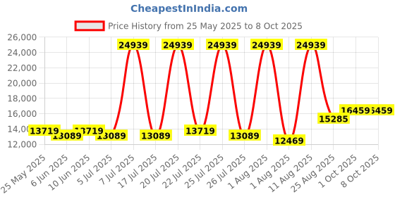 myntra.com SLEEP SPA White & Charcoal Quilted Cotton Orthopedic Double Size Mattress sleep spa Price History Graph from 25 May 2025 to 8 Oct 2025