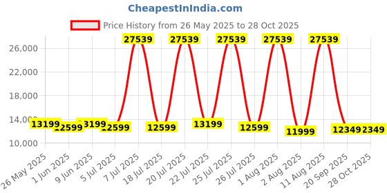 myntra.com SLEEP SPA White & Charcoal Quilted Cotton Orthopedic King Size Mattress sleep spa Price History Graph from 26 May 2025 to 28 Oct 2025