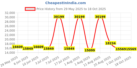 myntra.com SLEEP SPA White & Charcoal Quilted Cotton Orthopedic King Size Mattress sleep spa Price History Graph from 29 May 2025 to 17 Oct 2025