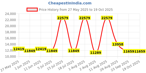myntra.com SLEEP SPA White & Charcoal Quilted Cotton Orthopedic Single Size Mattress sleep spa Price History Graph from 27 May 2025 to 18 Oct 2025