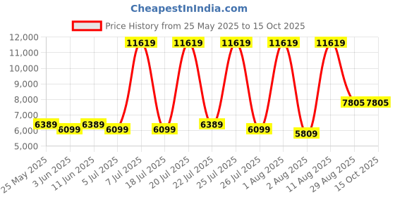 myntra.com SLEEP SPA White & Charcoal Quilted Cotton Orthopedic Single Size Mattress sleep spa Price History Graph from 25 May 2025 to 15 Oct 2025