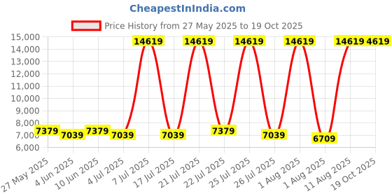 myntra.com SLEEP SPA White & Grey 4 Inch Dual Comfort Quilted Reversible Queen Size Mattress sleep spa Price History Graph from 27 May 2025 to 17 Oct 2025