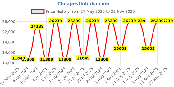 myntra.com SLEEP SPA White & Grey Dual Comfort Cubes & Rebotech King Size Mattress sleep spa Price History Graph from 27 May 2025 to 22 Nov 2025