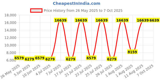 myntra.com SLEEP SPA White & Grey Dual Comfort Cubes & Rebotech Single Size Mattress sleep spa Price History Graph from 26 May 2025 to 7 Oct 2025