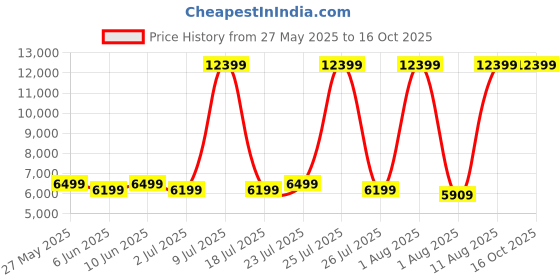 myntra.com SLEEP SPA White & Grey Dual Comfort Cubes & Rebotech Single Size Mattress sleep spa Price History Graph from 27 May 2025 to 15 Oct 2025