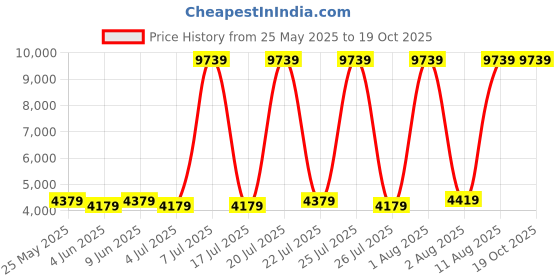myntra.com SLEEP SPA White & Grey Dual Comfort Cubes and Rebotech Single Size Mattress sleep spa Price History Graph from 25 May 2025 to 18 Oct 2025