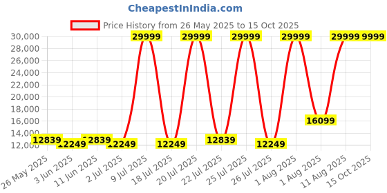myntra.com SLEEP SPA White & Grey Dual Comfort Quilted Cubes & Rebotech King Size Mattress sleep spa Price History Graph from 26 May 2025 to 15 Oct 2025