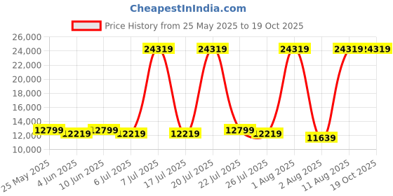 myntra.com SLEEP SPA White & Grey Dual Comfort Quilted Orthopedic Queen Size Mattress sleep spa Price History Graph from 25 May 2025 to 19 Oct 2025