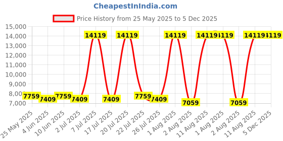 myntra.com SLEEP SPA White & Grey Dual Comfort Quilted Orthopedic Queen Size Mattress sleep spa Price History Graph from 25 May 2025 to 4 Dec 2025
