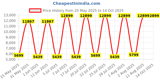 myntra.com SLEEP SPA White & Grey Dual Comfort Quilted Reversible Double Size Mattress sleep spa Price History Graph from 25 May 2025 to 14 Oct 2025