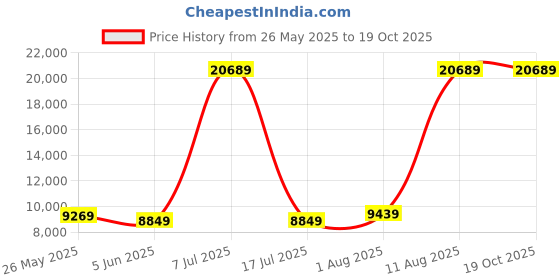 myntra.com SLEEP SPA White & Grey Dual Comfort Quilted Reversible Double Size Mattress sleep spa Price History Graph from 26 May 2025 to 19 Oct 2025