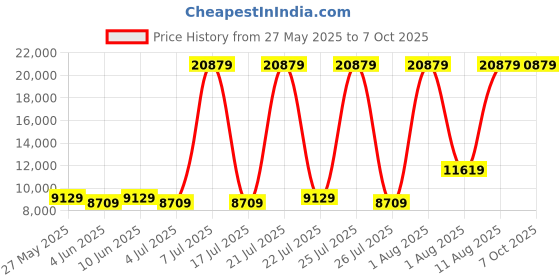 myntra.com SLEEP SPA White & Grey Dual Comfort Quilted Reversible Double Size Mattress sleep spa Price History Graph from 27 May 2025 to 7 Oct 2025