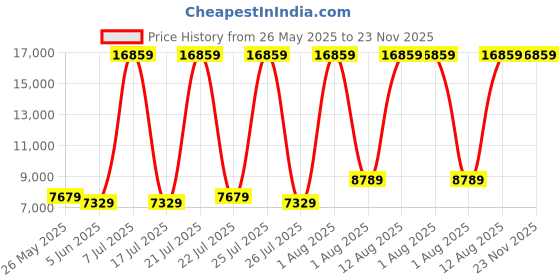 myntra.com SLEEP SPA White & Grey Dual Comfort Quilted Reversible Double Size Mattress sleep spa Price History Graph from 26 May 2025 to 23 Nov 2025