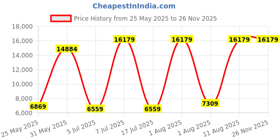 myntra.com SLEEP SPA White & Grey Dual Comfort Quilted Reversible King Size Mattress sleep spa Price History Graph from 25 May 2025 to 24 Nov 2025