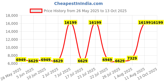 myntra.com SLEEP SPA White & Grey Dual Comfort Quilted Reversible King Size Mattress sleep spa Price History Graph from 26 May 2025 to 11 Oct 2025