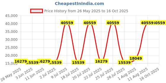myntra.com SLEEP SPA White & Grey Dual Comfort Quilted Reversible King Size Mattress sleep spa Price History Graph from 26 May 2025 to 16 Oct 2025